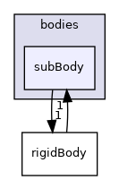 src/rigidBodyDynamics/bodies/subBody