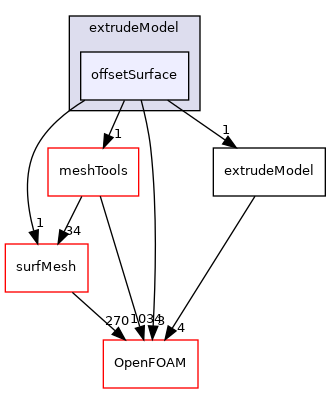 src/mesh/extrudeModel/offsetSurface