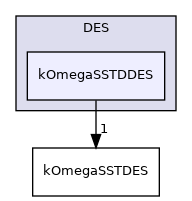 src/TurbulenceModels/turbulenceModels/DES/kOmegaSSTDDES