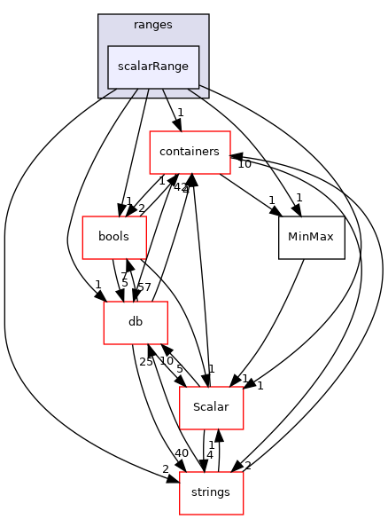 src/OpenFOAM/primitives/ranges/scalarRange