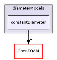 src/phaseSystemModels/reactingEuler/multiphaseSystem/diameterModels/constantDiameter
