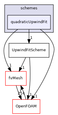 src/finiteVolume/interpolation/surfaceInterpolation/schemes/quadraticUpwindFit