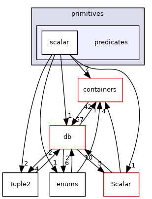 src/OpenFOAM/primitives/predicates