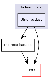 src/OpenFOAM/containers/IndirectLists/UIndirectList