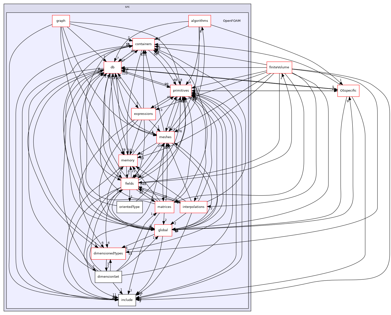 src/OpenFOAM