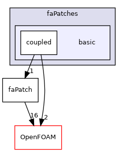 src/finiteArea/faMesh/faPatches/basic