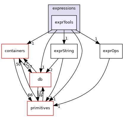 src/OpenFOAM/expressions/exprTools