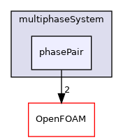 src/phaseSystemModels/reactingEuler/multiphaseSystem/phasePair