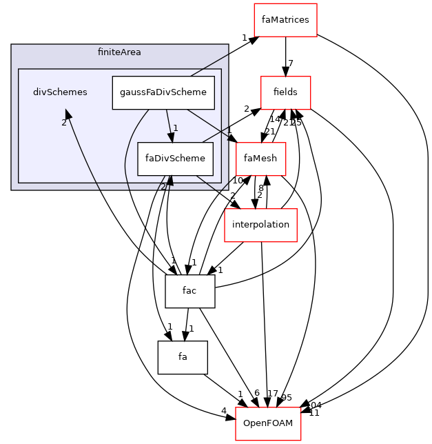 src/finiteArea/finiteArea/divSchemes