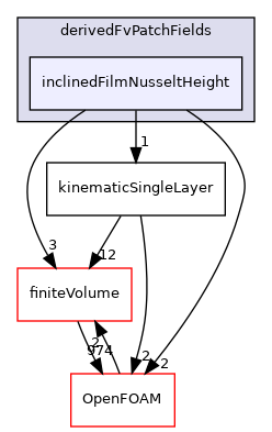 src/regionModels/surfaceFilmModels/derivedFvPatchFields/inclinedFilmNusseltHeight