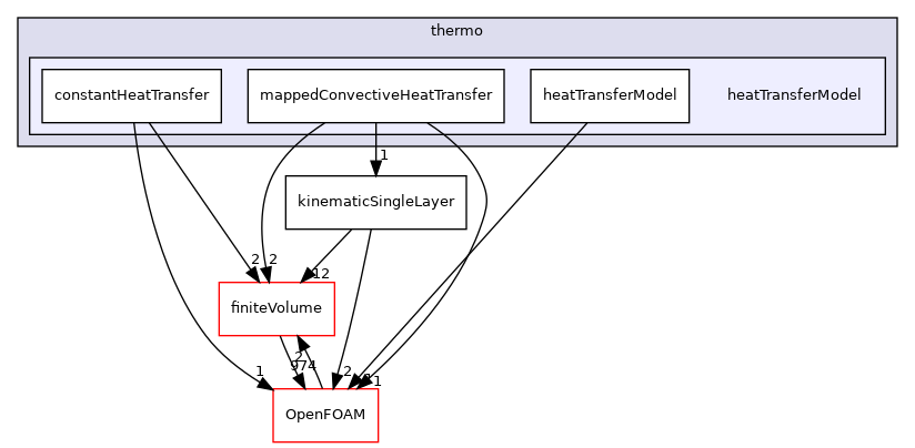 src/regionModels/surfaceFilmModels/submodels/thermo/heatTransferModel