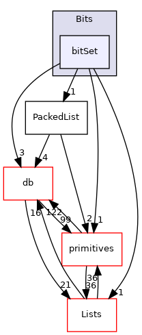 src/OpenFOAM/containers/Bits/bitSet