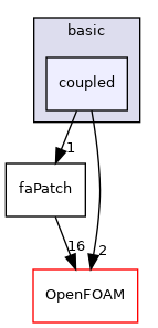src/finiteArea/faMesh/faPatches/basic/coupled