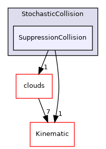 src/lagrangian/intermediate/submodels/ReactingMultiphase/StochasticCollision/SuppressionCollision