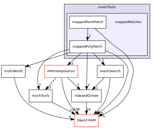 src/meshTools/mappedPatches