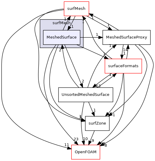src/surfMesh/MeshedSurface