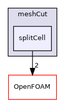 src/dynamicMesh/meshCut/splitCell