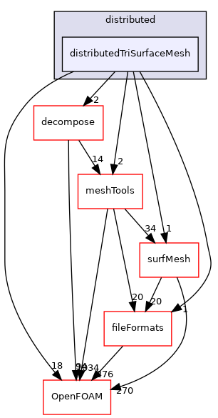 src/parallel/distributed/distributedTriSurfaceMesh