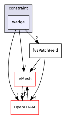 src/finiteVolume/fields/fvsPatchFields/constraint/wedge
