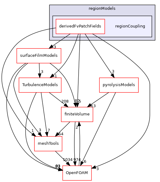 src/regionModels/regionCoupling