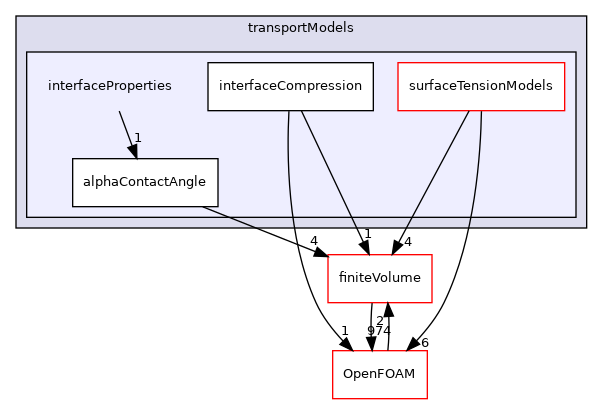 src/transportModels/interfaceProperties