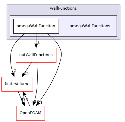 src/TurbulenceModels/turbulenceModels/derivedFvPatchFields/wallFunctions/omegaWallFunctions