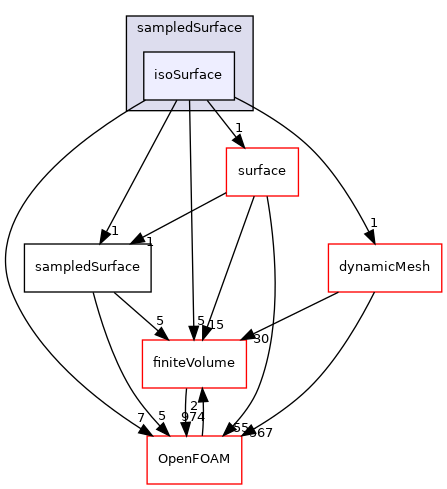 src/sampling/sampledSurface/isoSurface