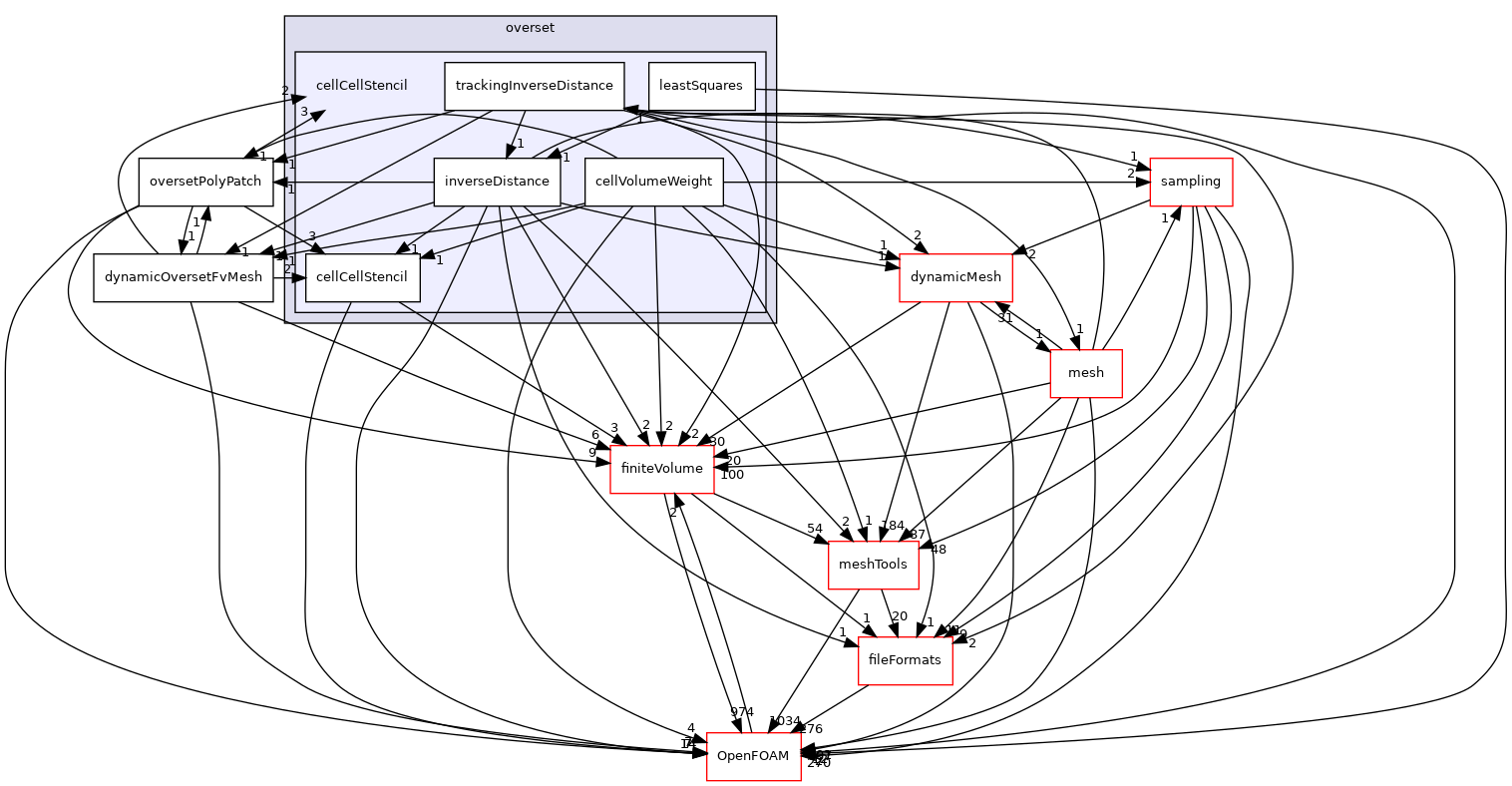 src/overset/cellCellStencil