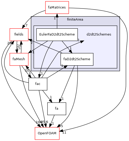 src/finiteArea/finiteArea/d2dt2Schemes