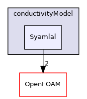 src/phaseSystemModels/reactingEuler/twoPhaseCompressibleTurbulenceModels/kineticTheoryModels/conductivityModel/Syamlal