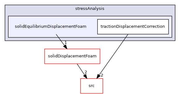 applications/solvers/stressAnalysis/solidEquilibriumDisplacementFoam