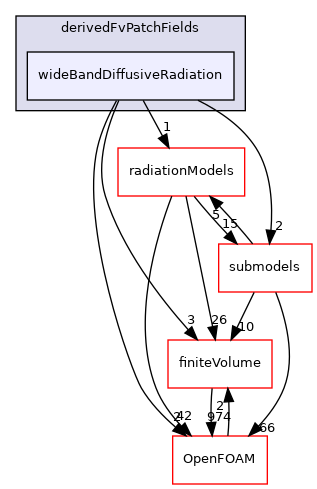 src/thermophysicalModels/radiation/derivedFvPatchFields/wideBandDiffusiveRadiation