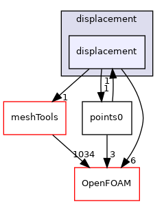 src/dynamicMesh/motionSolvers/displacement/displacement