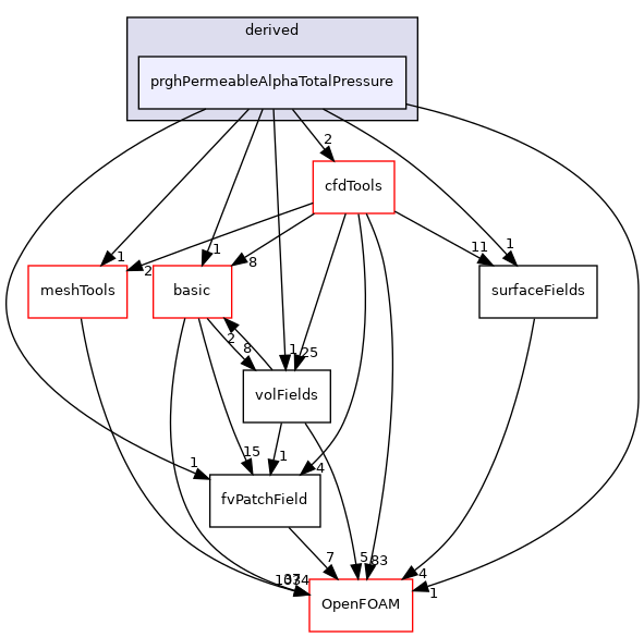 src/finiteVolume/fields/fvPatchFields/derived/prghPermeableAlphaTotalPressure
