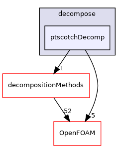 src/parallel/decompose/ptscotchDecomp