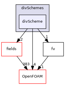 src/finiteVolume/finiteVolume/divSchemes/divScheme