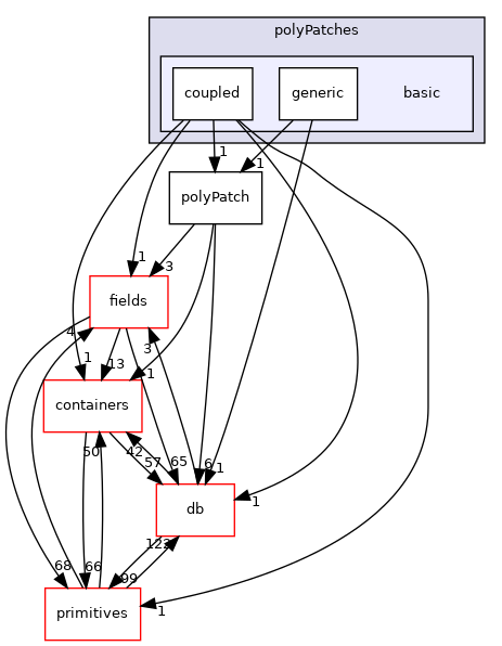 src/OpenFOAM/meshes/polyMesh/polyPatches/basic