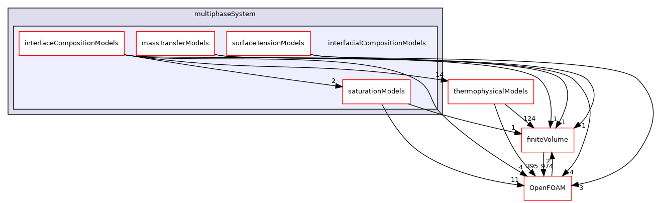 src/phaseSystemModels/reactingEuler/multiphaseSystem/interfacialCompositionModels