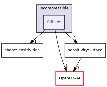 src/optimisation/adjointOptimisation/adjoint/optimisation/adjointSensitivity/incompressible/SIBase