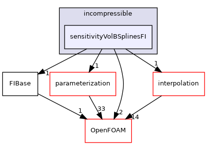 src/optimisation/adjointOptimisation/adjoint/optimisation/adjointSensitivity/incompressible/sensitivityVolBSplinesFI