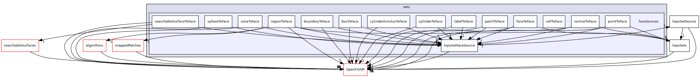 src/meshTools/sets/faceSources