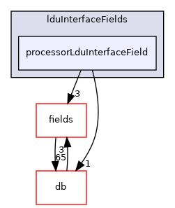src/OpenFOAM/matrices/lduMatrix/lduAddressing/lduInterfaceFields/processorLduInterfaceField