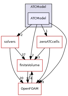 src/optimisation/adjointOptimisation/adjoint/ATCModel/ATCModel