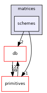 src/OpenFOAM/matrices/schemes