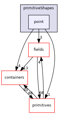 src/OpenFOAM/meshes/primitiveShapes/point