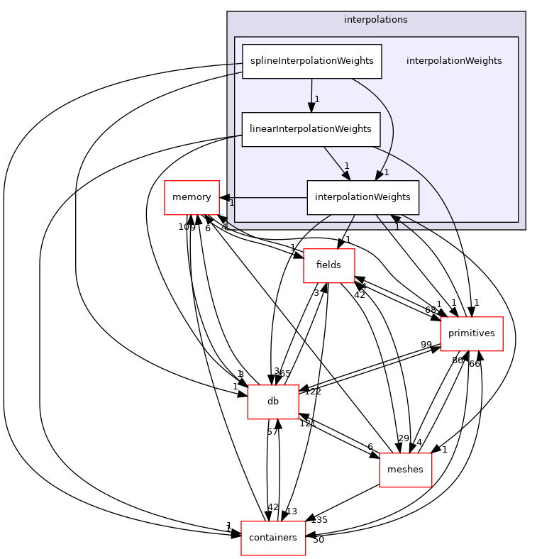 src/OpenFOAM/interpolations/interpolationWeights