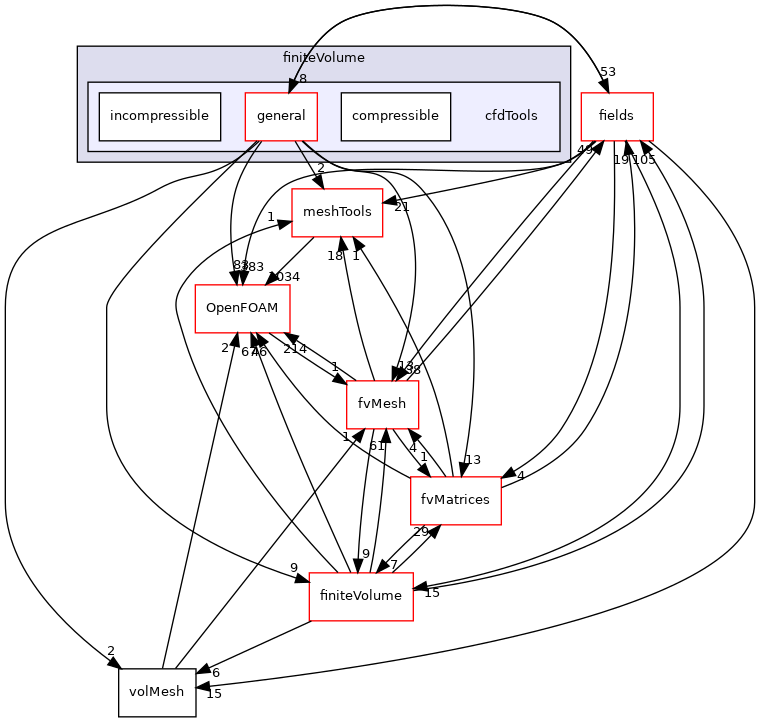 src/finiteVolume/cfdTools