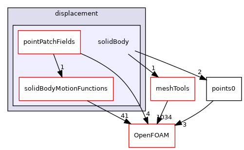 src/dynamicMesh/motionSolvers/displacement/solidBody