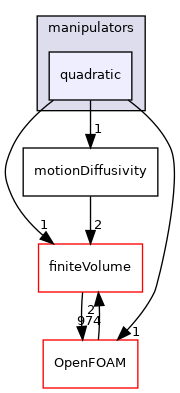 src/fvMotionSolver/motionDiffusivity/manipulators/quadratic