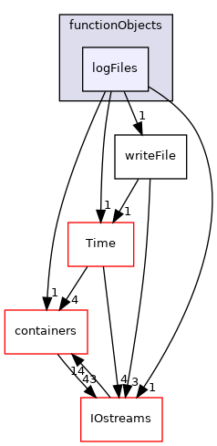 src/OpenFOAM/db/functionObjects/logFiles